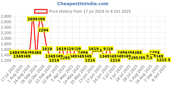 myntra.com Turtle Men Narrow Fit Heavy Fade Clean Look Stretchable Jogger turtle Price History Graph from 17 Jul 2024 to 8 Oct 2025