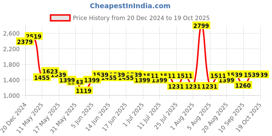 myntra.com Turtle Men Narrow Jogger Clean Look Mid Rise Heavy Fade Stretchable Jeans turtle Price History Graph from 20 Dec 2024 to 18 Oct 2025
