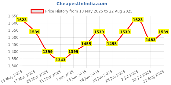 myntra.com Turtle Men Narrow Jogger Mid-Rise Light Fade Stretchable Jeans turtle Price History Graph from 13 May 2025 to 22 Aug 2025
