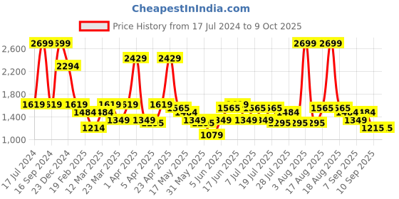 myntra.com Turtle Men Narrow Tapered Fit Clean Look Heavy Fade Stretchable Jeans turtle Price History Graph from 17 Jul 2024 to 4 Oct 2025