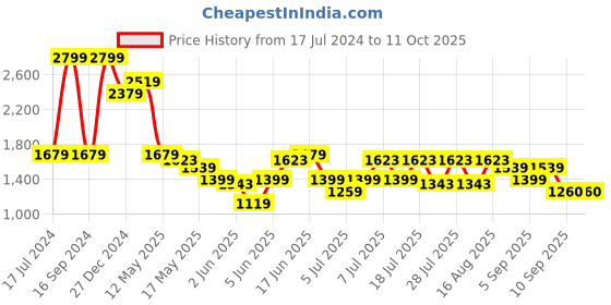 myntra.com Turtle Men Narrow Tapered Fit Clean Look Heavy Fade Stretchable Jeans turtle Price History Graph from 17 Jul 2024 to 10 Oct 2025