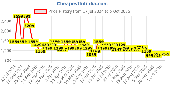 myntra.com Turtle Men Narrow Tapered Fit Clean Look Heavy Fade Stretchable Jeans turtle Price History Graph from 17 Jul 2024 to 4 Oct 2025