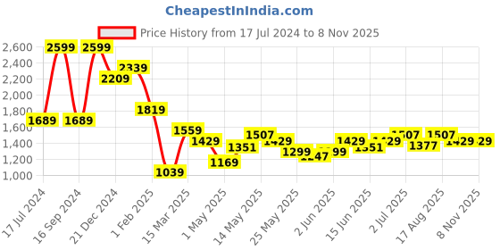 myntra.com Turtle Men Narrow Tapered Fit Clean Look Light Fade Stretchable Jeans turtle Price History Graph from 17 Jul 2024 to 7 Nov 2025