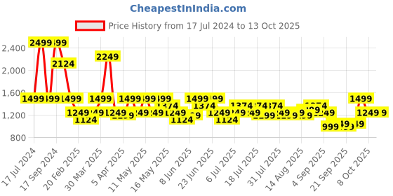 myntra.com Turtle Men Narrow Tapered Fit Clean Look Light Fade Stretchable Whiskers Pure Cotton Jeans turtle Price History Graph from 17 Jul 2024 to 13 Oct 2025