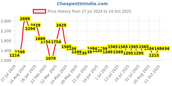 myntra.com Turtle Men Narrow Tapered Fit Clean Look Mid Rise Heavy Fade Stretchable Jeans turtle Price History Graph from 27 Jul 2024 to 14 Oct 2025