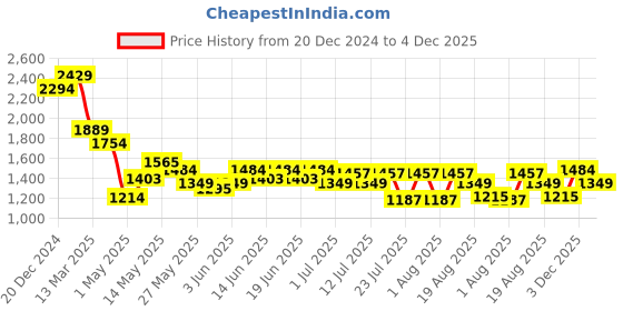 myntra.com Turtle Men Narrow Tapered Fit Clean Look Mid Rise Heavy Fade Stretchable Jeans turtle Price History Graph from 20 Dec 2024 to 3 Dec 2025