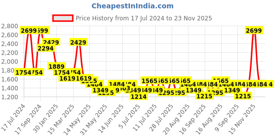 myntra.com Turtle Men Narrow Tapered Fit Clean Look Mid Rise Heavy Fade Stretchable Jeans turtle Price History Graph from 17 Jul 2024 to 23 Nov 2025