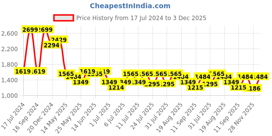 myntra.com Turtle Men Narrow Tapered Fit Clean Look Mid Rise Heavy Fade Stretchable Jeans turtle Price History Graph from 17 Jul 2024 to 3 Dec 2025