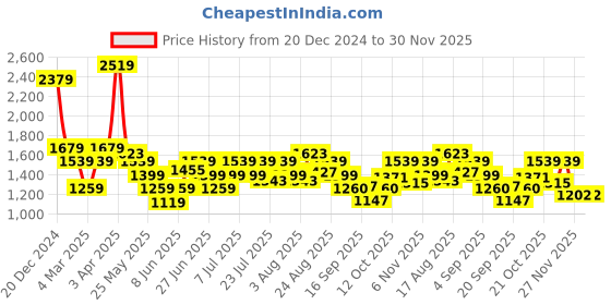 myntra.com Turtle Men Narrow Tapered Fit Clean Look Mid Rise Stretchable Jeans turtle Price History Graph from 20 Dec 2024 to 30 Nov 2025