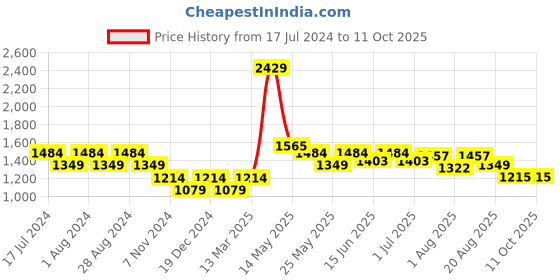 myntra.com Turtle Men Narrow Tapered Fit Clean Look Stretchable Jeans turtle Price History Graph from 17 Jul 2024 to 4 Oct 2025