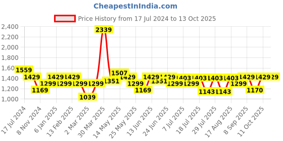myntra.com Turtle Men Narrow Tapered Fit Clean Look Stretchable Jeans turtle Price History Graph from 17 Jul 2024 to 13 Oct 2025