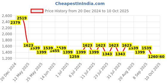 myntra.com Turtle Men Narrow Tapered Fit Clean Look Stretchable Jeans turtle Price History Graph from 20 Dec 2024 to 9 Oct 2025