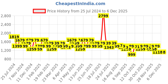 myntra.com Turtle Men Narrow Tapered Fit Cotton Jeans turtle Price History Graph from 25 Jul 2024 to 4 Dec 2025
