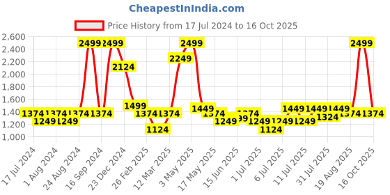myntra.com Turtle Men Narrow Tapered Fit Heavy Fade Clean Look Stretchable Jeans turtle Price History Graph from 17 Jul 2024 to 13 Oct 2025