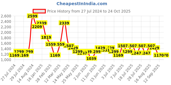 myntra.com Turtle Men Narrow Tapered Fit Heavy Fade Stretchable Jeans turtle Price History Graph from 27 Jul 2024 to 24 Oct 2025