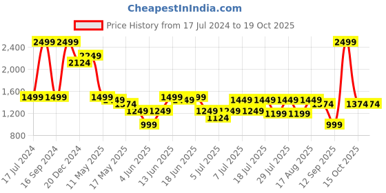 myntra.com Turtle Men Narrow Tapered Fit Heavy Fade Stretchable Jeans turtle Price History Graph from 17 Jul 2024 to 18 Oct 2025
