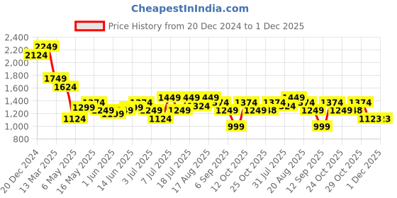 myntra.com Turtle Men Narrow Tapered Fit Heavy Fade Stretchable Jeans turtle Price History Graph from 20 Dec 2024 to 1 Dec 2025