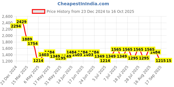 myntra.com Turtle Men Narrow Tapered Fit Heavy Fade Stretchable Jeans turtle Price History Graph from 23 Dec 2024 to 16 Oct 2025