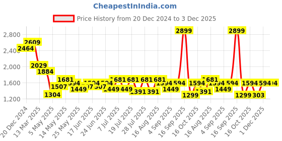myntra.com Turtle Men Narrow Tapered Fit Heavy Fade Stretchable Jeans turtle Price History Graph from 20 Dec 2024 to 2 Dec 2025