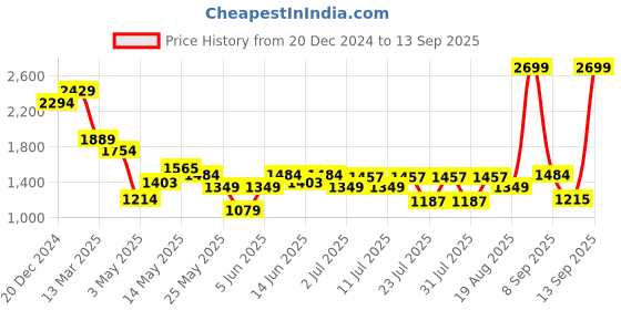 myntra.com Turtle Men Narrow Tapered Fit Heavy Fade Stretchable Jeans turtle Price History Graph from 20 Dec 2024 to 13 Sep 2025