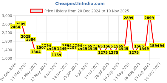 myntra.com Turtle Men Narrow Tapered Fit Heavy Fade Stretchable Jeans turtle Price History Graph from 20 Dec 2024 to 10 Nov 2025