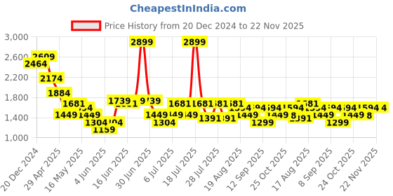 myntra.com Turtle Men Narrow Tapered Fit Heavy Fade Stretchable Jeans turtle Price History Graph from 20 Dec 2024 to 22 Nov 2025