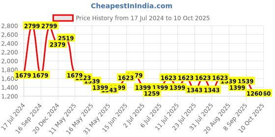 myntra.com Turtle Men Narrow Tapered Fit Heavy Fade Stretchable Jeans turtle Price History Graph from 17 Jul 2024 to 10 Oct 2025
