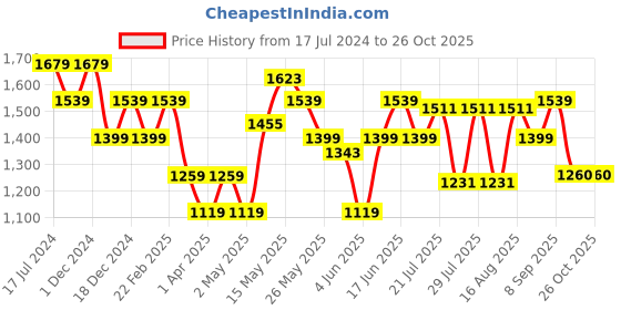 myntra.com Turtle Men Narrow Tapered Fit Heavy Fade Stretchable Jeans turtle Price History Graph from 17 Jul 2024 to 24 Oct 2025
