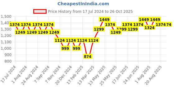 myntra.com Turtle Men Narrow Tapered Fit Heavy Fade Stretchable Jeans turtle Price History Graph from 17 Jul 2024 to 26 Oct 2025