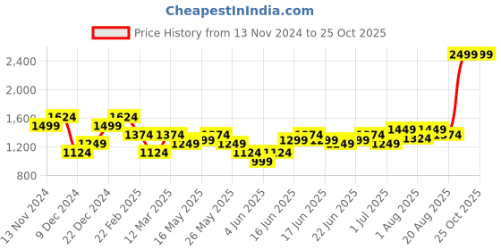 myntra.com Turtle Men Narrow Tapered Fit Heavy Fade Stretchable Jeans turtle Price History Graph from 13 Nov 2024 to 25 Oct 2025