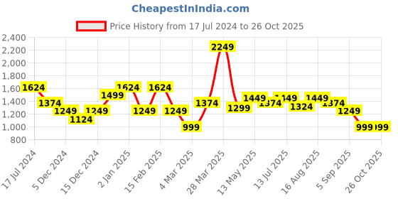 myntra.com Turtle Men Narrow Tapered Fit Light Fade Clean Look Stretchable Jeans turtle Price History Graph from 17 Jul 2024 to 26 Oct 2025