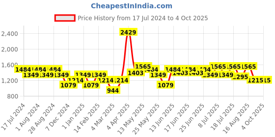 myntra.com Turtle Men Narrow Tapered Fit Light Fade Clean Look Stretchable Jeans turtle Price History Graph from 17 Jul 2024 to 4 Oct 2025