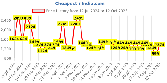 myntra.com Turtle Men Narrow Tapered Fit Light Fade Clean Look Stretchable Jeans turtle Price History Graph from 17 Jul 2024 to 12 Oct 2025