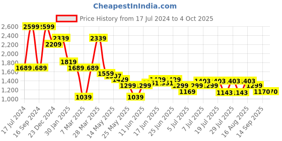 myntra.com Turtle Men Narrow Tapered Fit Light Fade Clean Look Stretchable Jeans turtle Price History Graph from 17 Jul 2024 to 4 Oct 2025