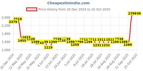 myntra.com Turtle Men Narrow Tapered Fit Light Fade Clean Look Stretchable Whiskers Jeans turtle Price History Graph from 20 Dec 2024 to 24 Oct 2025
