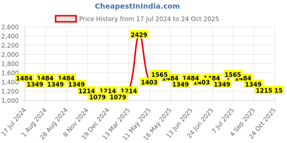 myntra.com Turtle Men Narrow Tapered Fit Light Fade Cotton Stretchable Clean Look Jeans turtle Price History Graph from 17 Jul 2024 to 24 Oct 2025