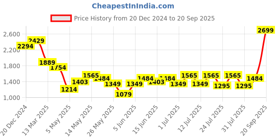 myntra.com Turtle Men Narrow Tapered Fit Light Fade Stretchable Jeans turtle Price History Graph from 20 Dec 2024 to 20 Sep 2025