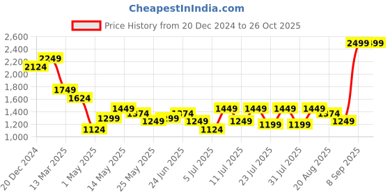 myntra.com Turtle Men Narrow Tapered Fit Light Fade Stretchable Jeans turtle Price History Graph from 20 Dec 2024 to 26 Oct 2025