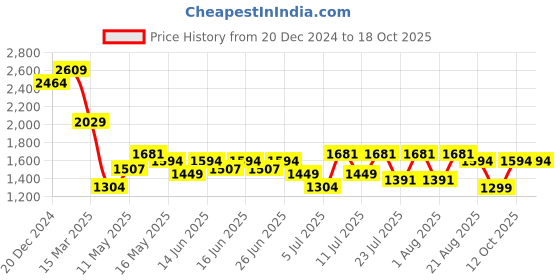 myntra.com Turtle Men Narrow Tapered Fit Light Fade Stretchable Jeans turtle Price History Graph from 20 Dec 2024 to 18 Oct 2025