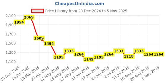 myntra.com Turtle Men Narrow Tapered Fit Light Fade Stretchable Jeans turtle Price History Graph from 20 Dec 2024 to 4 Nov 2025