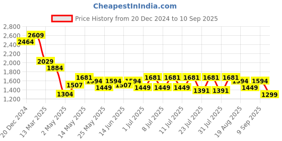 myntra.com Turtle Men Narrow Tapered Fit Light Fade Stretchable Jeans turtle Price History Graph from 20 Dec 2024 to 10 Sep 2025