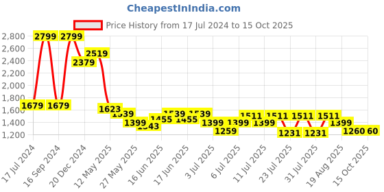 myntra.com Turtle Men Narrow Tapered Fit Light Fade Stretchable Jeans turtle Price History Graph from 17 Jul 2024 to 15 Oct 2025