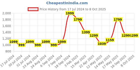 myntra.com Turtle Men Narrow Tapered Fit Light Fade Stretchable Jeans turtle Price History Graph from 17 Jul 2024 to 8 Oct 2025
