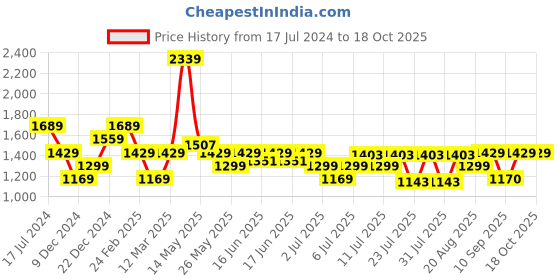 myntra.com Turtle Men Narrow Tapered Fit Light Fade Stretchable Jeans turtle Price History Graph from 17 Jul 2024 to 18 Oct 2025