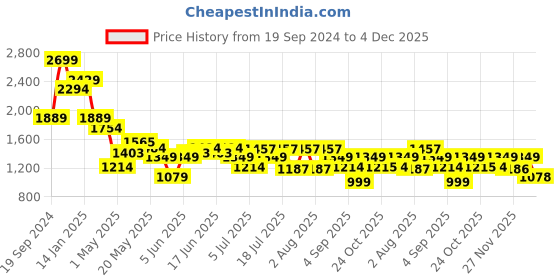 myntra.com Turtle Men Narrow Tapered Fit Light Fade Stretchable Jeans turtle Price History Graph from 19 Sep 2024 to 4 Dec 2025