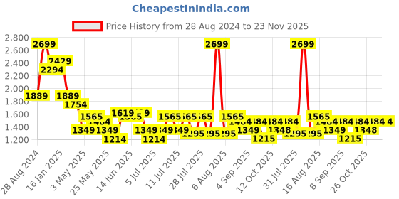 myntra.com Turtle Men Narrow Tapered Fit Light Fade Stretchable Jeans turtle Price History Graph from 28 Aug 2024 to 22 Nov 2025