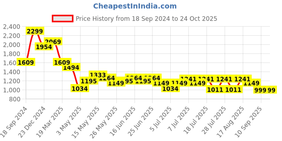 myntra.com Turtle Men Narrow Tapered Fit Light Fade Stretchable Jeans turtle Price History Graph from 18 Sep 2024 to 23 Oct 2025