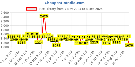 myntra.com Turtle Men Narrow Tapered Fit Light Fade Stretchable Jeans turtle Price History Graph from 7 Nov 2024 to 4 Dec 2025