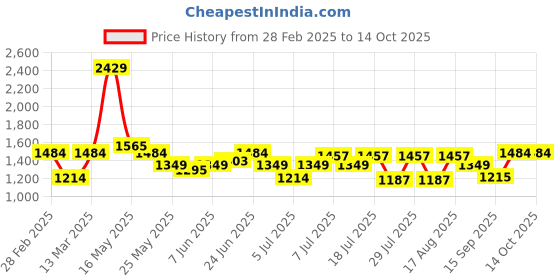 myntra.com Turtle Men Narrow Tapered Fit Light Fade Stretchable Jeans turtle Price History Graph from 28 Feb 2025 to 14 Oct 2025