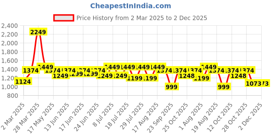 myntra.com Turtle Men Narrow Tapered Fit Light Fade Stretchable Jeans turtle Price History Graph from 2 Mar 2025 to 2 Dec 2025